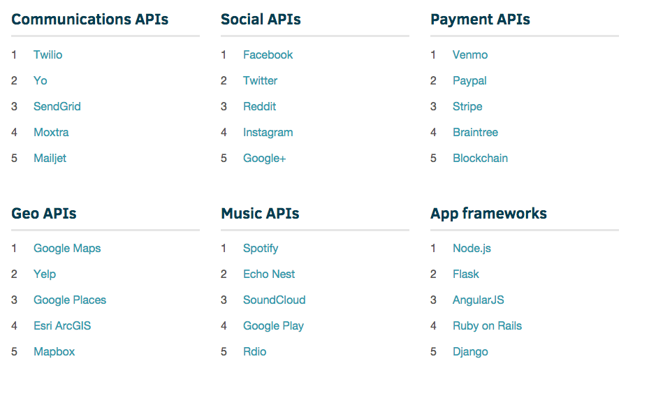 Самые популярные API
